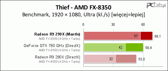 Результаты тестов Radeon R9 290X в игре Thief после установки Mantle-патча