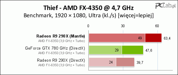 Результаты тестов Radeon R9 290X в игре Thief после установки Mantle-патча