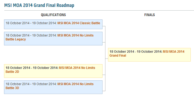 MSI MOA 2014 - сетка финала