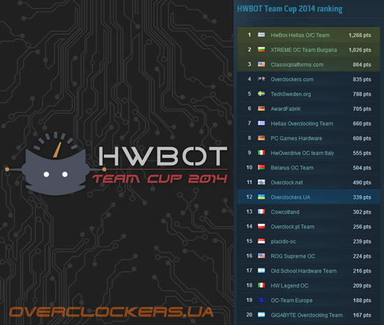 HWBot Team Cup 2014