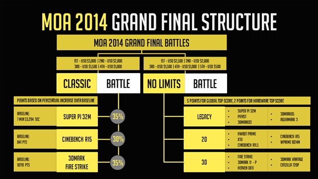 MSI Master Overclocking Arena 2014