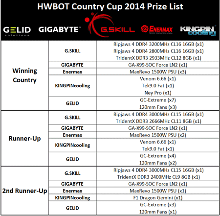 HWBot Country Cup 2014