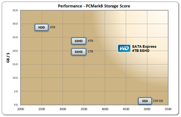 WD Hybrid