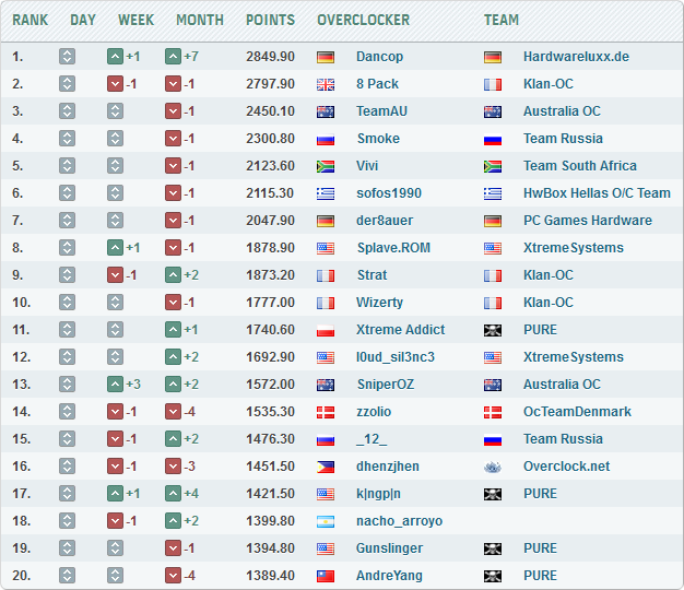 Dancop — HWBot Elite League