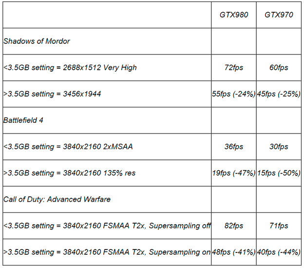 Результаты тестирования памяти GTX 970 в играх