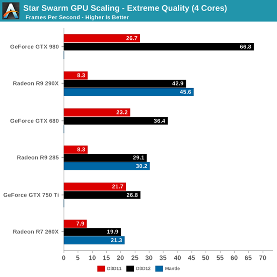 API DirectX 12 против Mantle: результаты бенчмарков