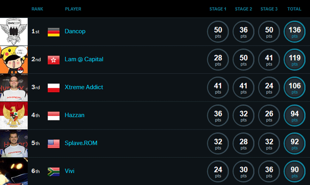 G.Skill OC World Cup 2015