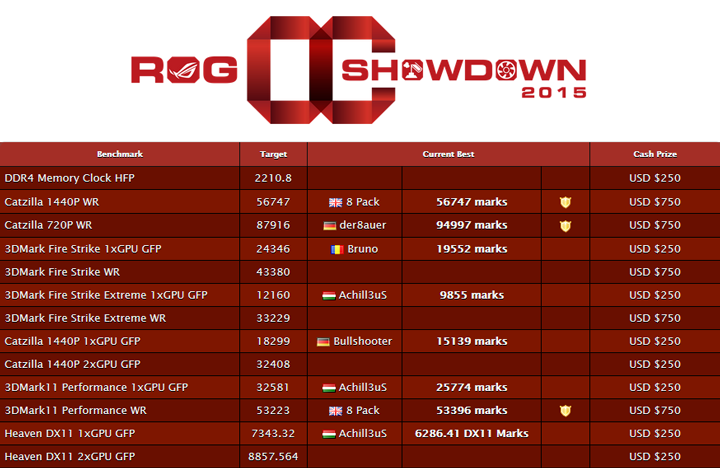 Asus ROG OC Showdown Area