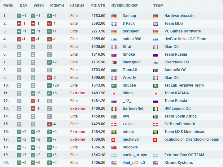 HWBot Elite League