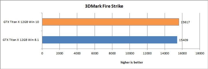 Результаты тестирования GeForce GTX Titan X в Windows 10 и 8.1