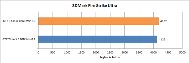 Результаты тестирования GeForce GTX Titan X в Windows 10 и 8.1