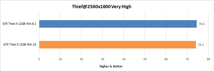 Результаты тестирования GeForce GTX Titan X в Windows 10 и 8.1