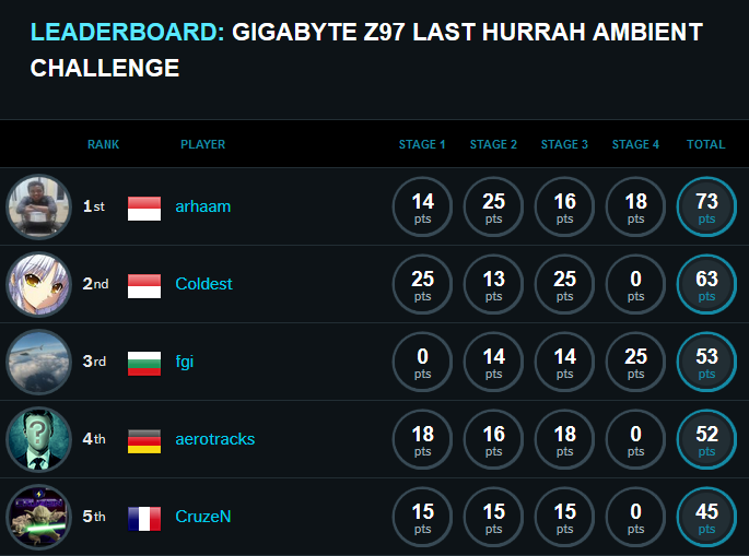 Gigabyte Z97 Last Hurrah