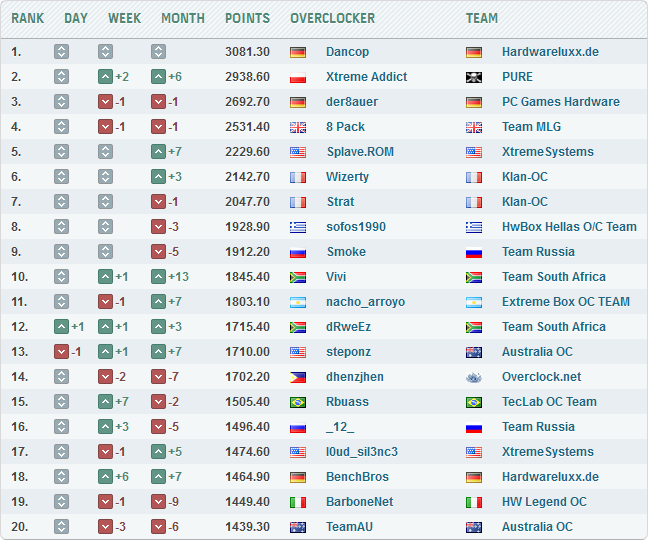 HWBot Elite League