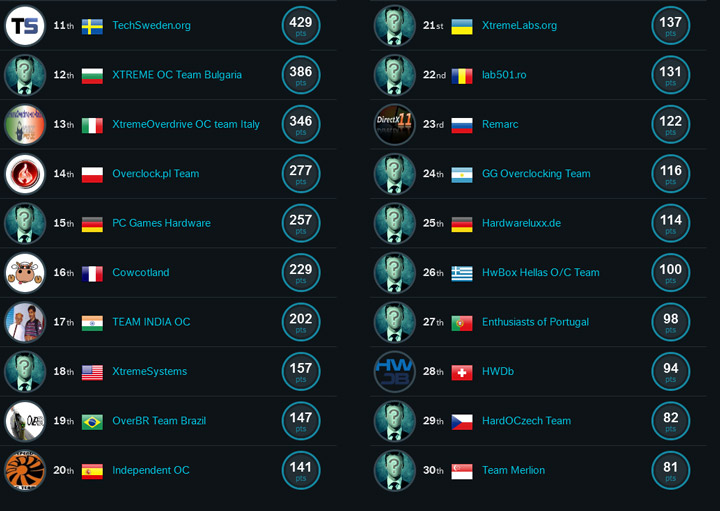 HWBot Team Cup 2015