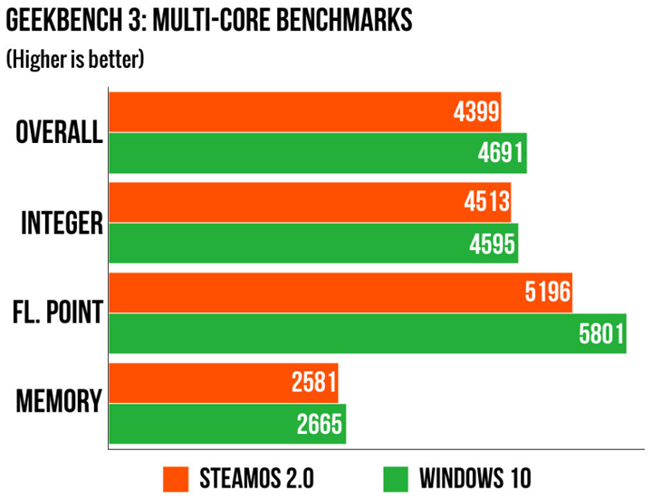 SteamOS 2.0 против Windows 10