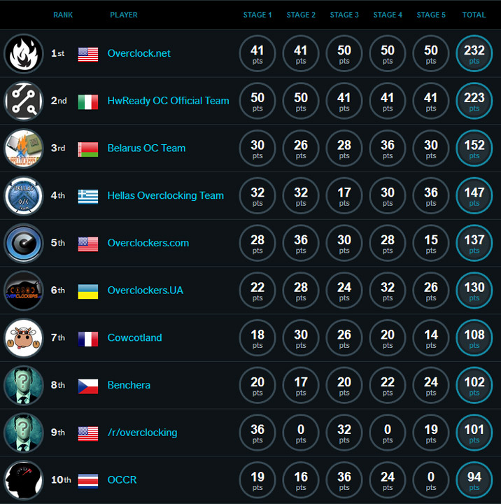 Overclockers.UA — 6 место в турнире Novice Nimble 6