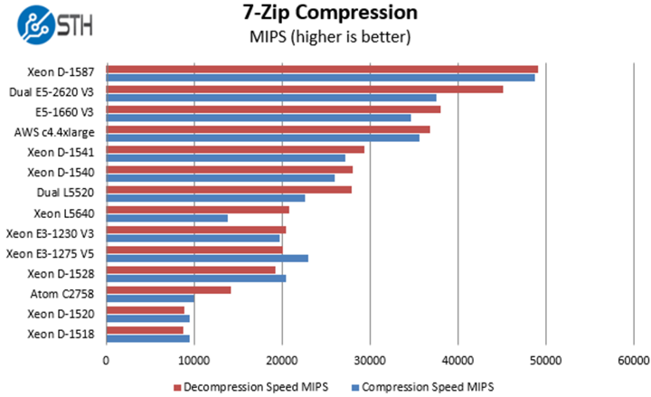 Тесты SoC Intel Xeon D-1587