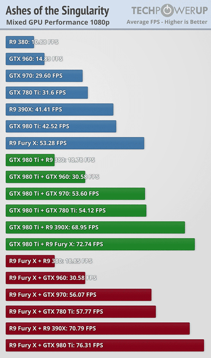 Результаты тестирования гибридных связок «GeForce+Radeon» в Ashes of the Singularity