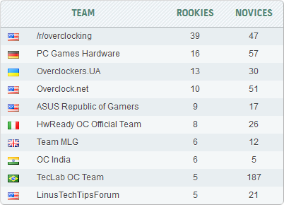 Oveclockers.UA HWBot