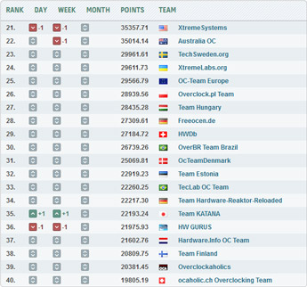 Команда Overclockers.UA вошла в топ-20 мирового рейтинга HWBot!