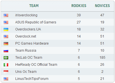 HWBot-команда Overclockers.UA