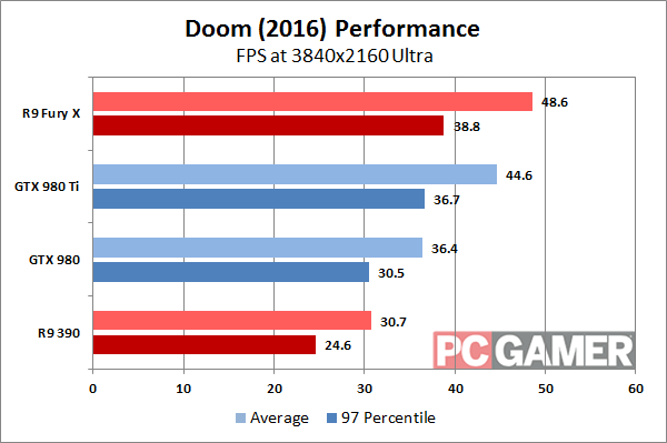 производительность видеокарт AMD и Nvidia в Doom