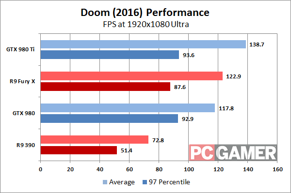 производительность видеокарт AMD и Nvidia в Doom