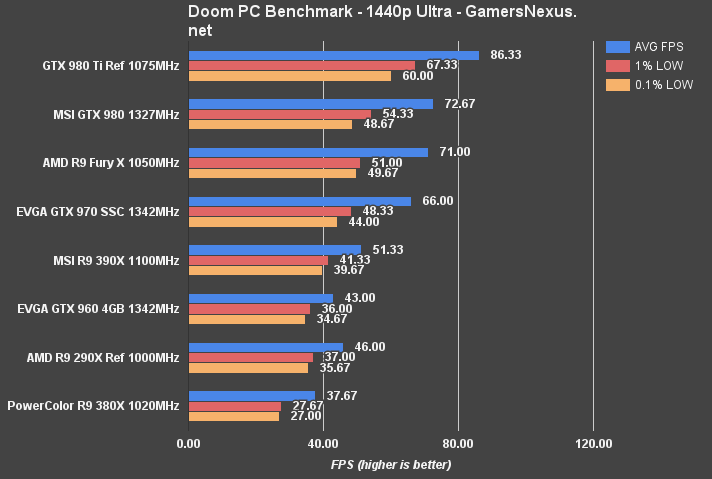 производительность видеокарт AMD и Nvidia в Doom