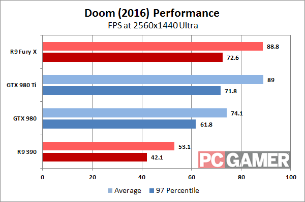 производительность видеокарт AMD и Nvidia в Doom