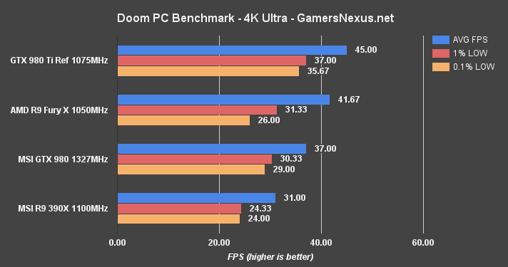 производительность видеокарт AMD и Nvidia в Doom