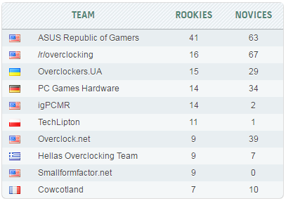 Команда Overclockers.UA в топ-3 рейтинга HWBot по привлечению новичков