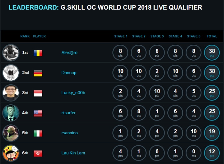 G.Skill OC World Cup 2018