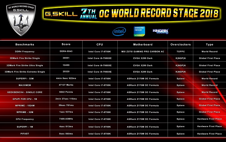 OC World Record Stage 2018