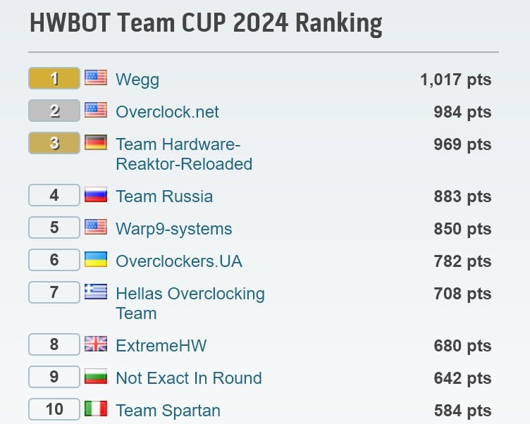 HWBot Team Cup