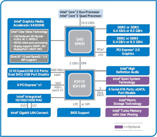 Чипсет Intel G45 Express