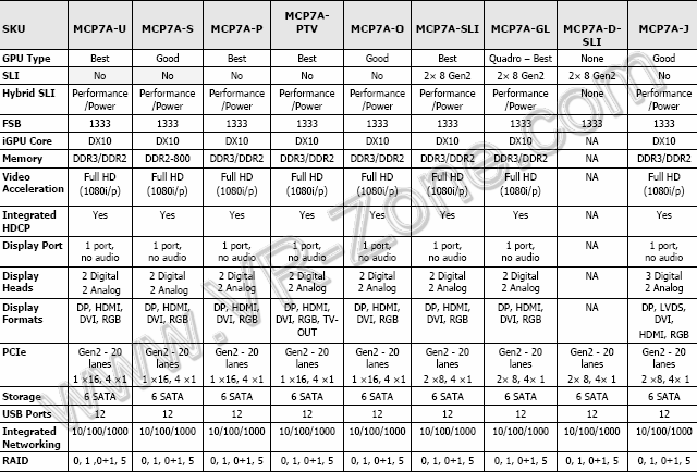 Чипсет NVIDIA MCP7A