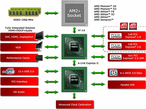 Схема устройства AMD 790GX