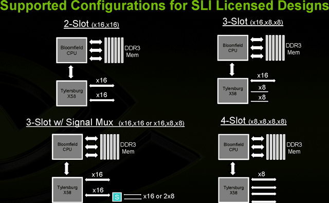 Программная поддержка SLI на материнских платах LGA1366 с чипсетом Intel X58 Express 03