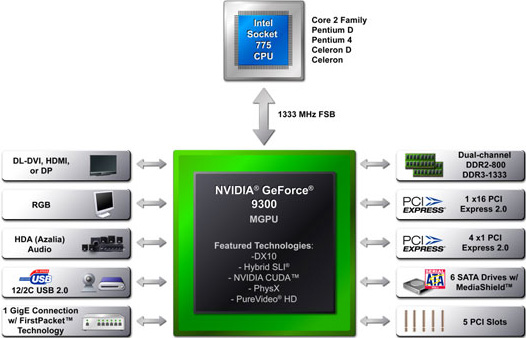 GeForce 9300 чипсет схема устройства