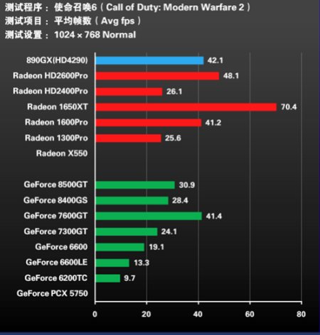 AMD 890GX против 10 дискретных видеокарт