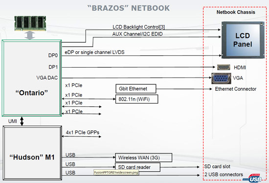 Платформа AMD Brazos