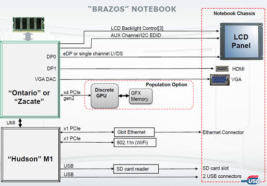 Платформа AMD Brazos