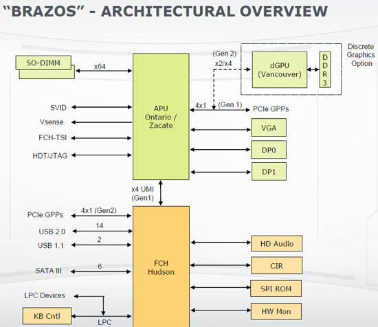 Платформа AMD Brazos