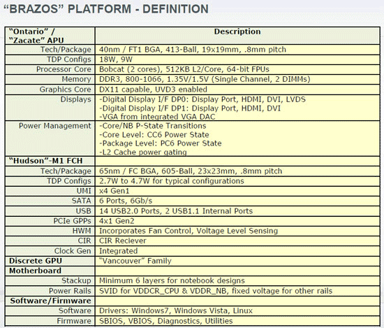 Платформа AMD Brazos