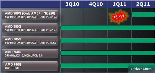 Новые подробности о чипсетах AMD 9 Series