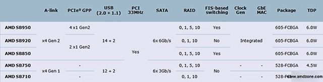 Новые подробности о чипсетах AMD 9 Series