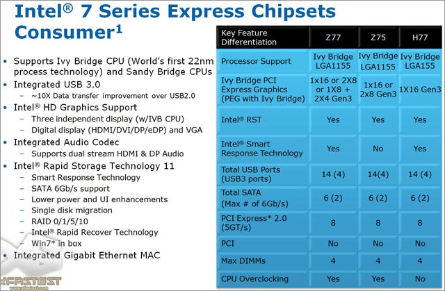 Чипсеты Intel 7 Series - характеристики