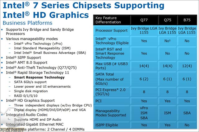 Чипсеты Intel 7 Series - характеристики