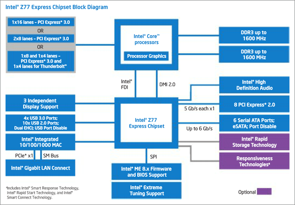 Intel Z77